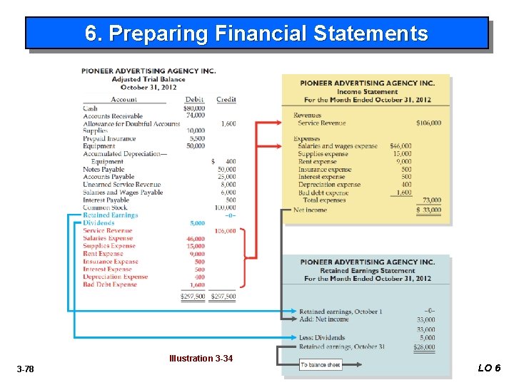 6. Preparing Financial Statements Illustration 3 -34 3 -78 LO 6 