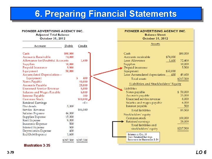 6. Preparing Financial Statements Illustration 3 -35 3 -79 LO 6 