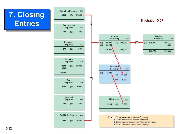 7. Closing Entries Illustration 3 -37 3 -82 