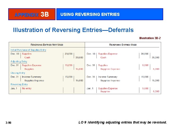 APPENDIX 3 B USING REVERSING ENTRIES Illustration of Reversing Entries—Deferrals Illustration 3 B-2 3
