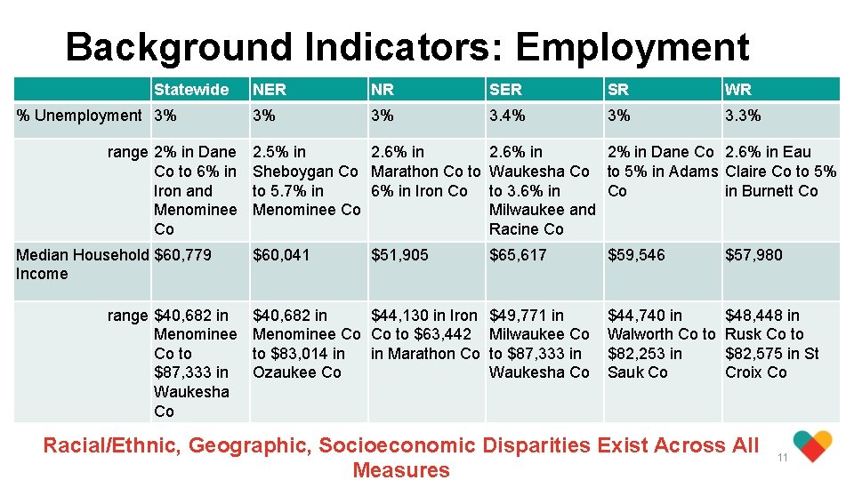 Background Indicators: Employment Statewide % Unemployment 3% range 2% in Dane Co to 6%
