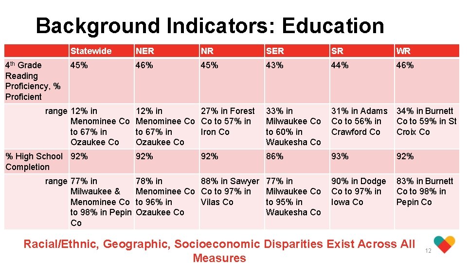 Background Indicators: Education 4 th Grade Reading Proficiency, % Proficient Statewide NER NR SER