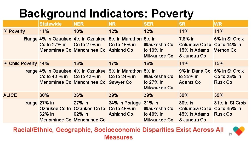 Background Indicators: Poverty % Poverty Statewide NER NR SER SR WR 11% 10% 12%