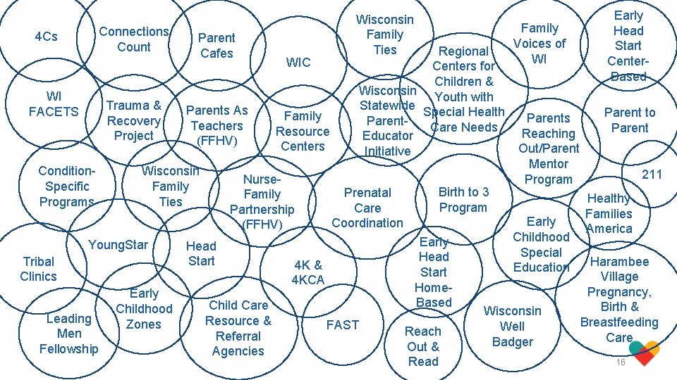 Connections Count 4 Cs WI FACETS Trauma & Recovery Project Condition. Specific Programs Parents