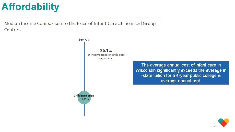 Affordability The average annual cost of infant care in Wisconsin significantly exceeds the average