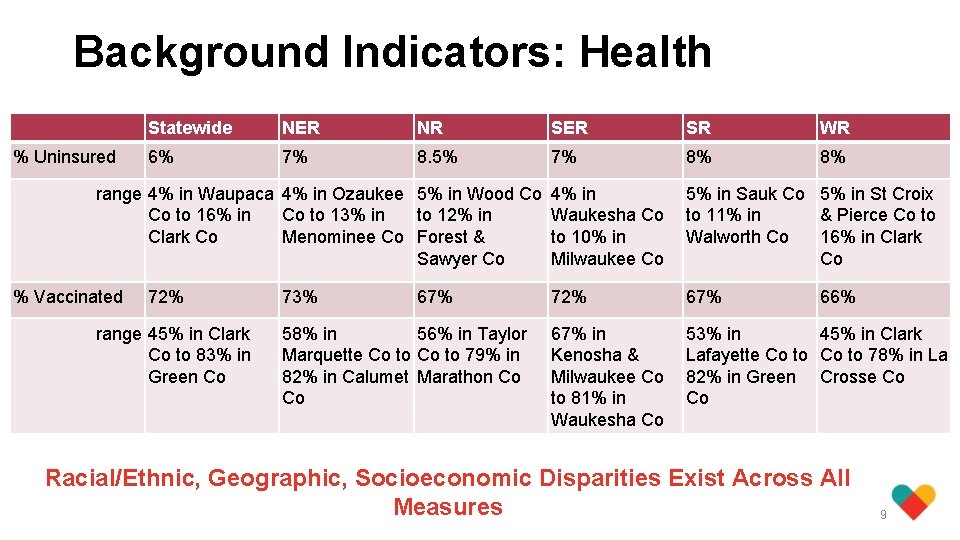 Background Indicators: Health % Uninsured Statewide NER NR SER SR WR 6% 7% 8.