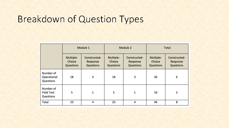 Breakdown of Question Types 