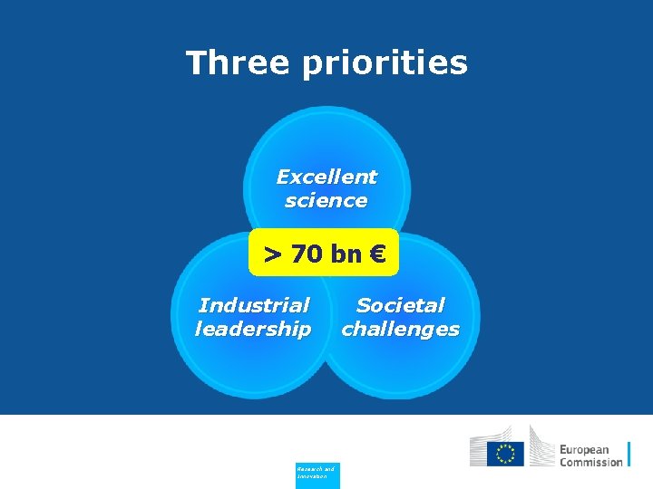 Three priorities Excellent science > 70 bn € Industrial leadership Policy Research and Innovation