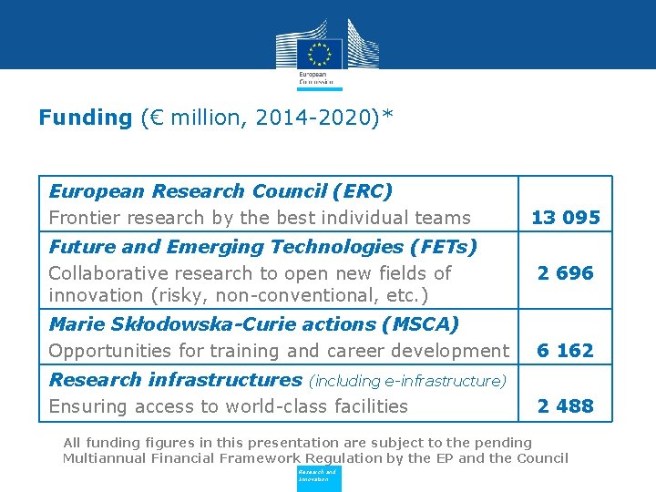 Funding (€ million, 2014 -2020)* European Research Council (ERC) Frontier research by the best