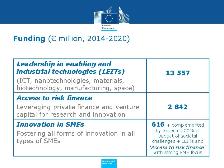 Funding (€ million, 2014 -2020) Leadership in enabling and industrial technologies (LEITs) (ICT, nanotechnologies,