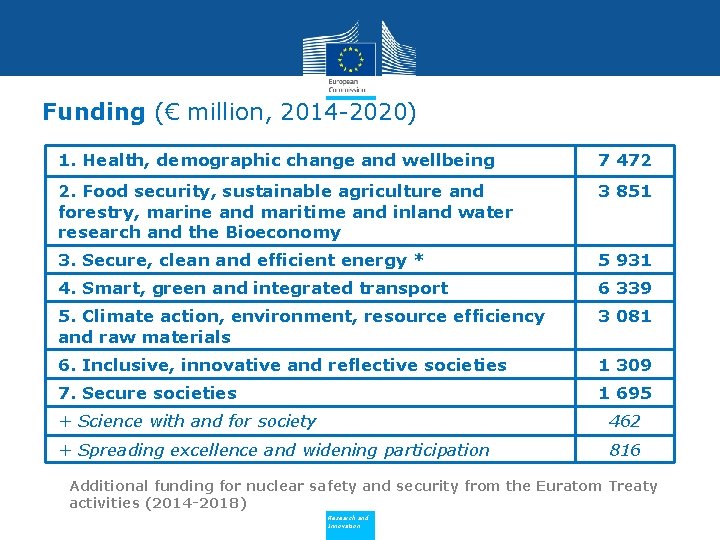 Funding (€ million, 2014 -2020) 1. Health, demographic change and wellbeing 7 472 2.