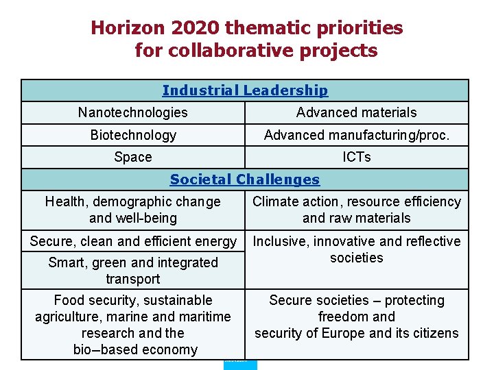 Horizon 2020 thematic priorities for collaborative projects Industrial Leadership Nanotechnologies Advanced materials Biotechnology Advanced