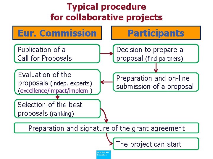 Typical procedure for collaborative projects Eur. Commission Publication of a Call for Proposals Participants