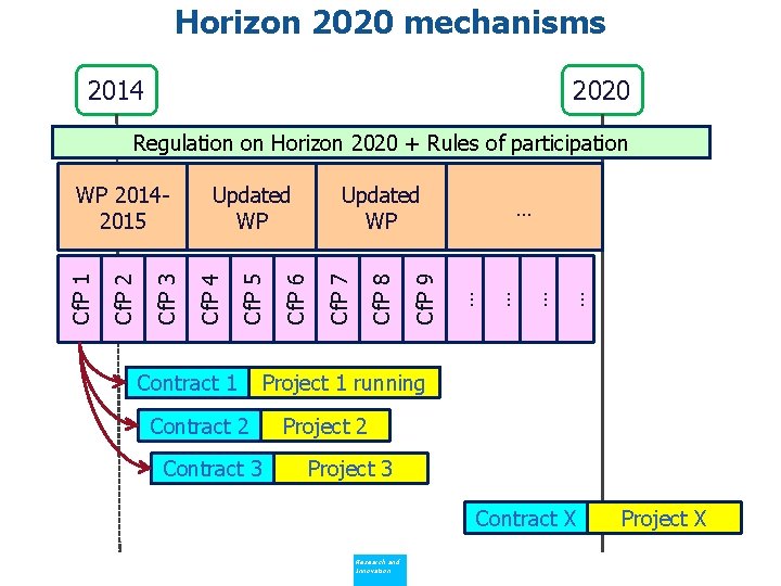 Horizon 2020 mechanisms 2014 2020 Regulation on Horizon 2020 + Rules of participation Contract