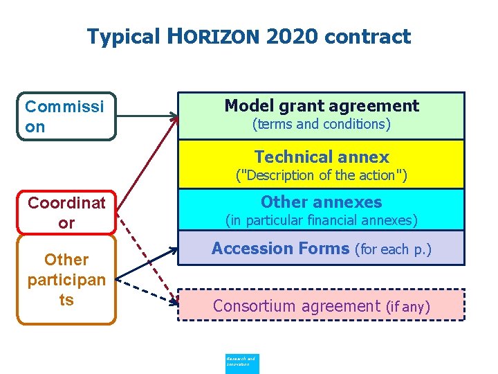 Typical HORIZON 2020 contract Commissi on Model grant agreement (terms and conditions) Technical annex