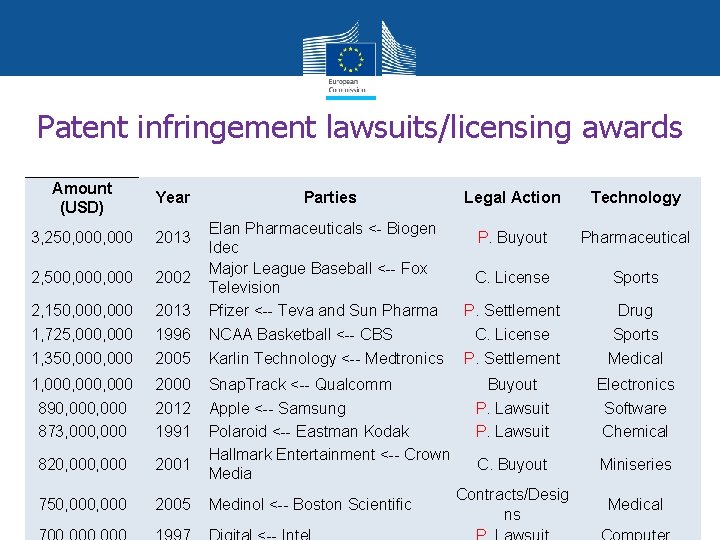 Patent infringement lawsuits/licensing awards Amount (USD) Year 3, 250, 000 2013 2, 500, 000