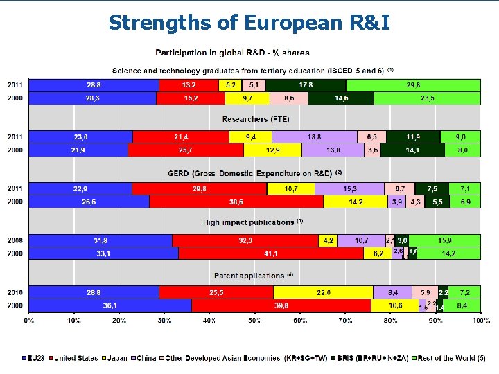 Strengths of European R&I Policy Research and Innovation 