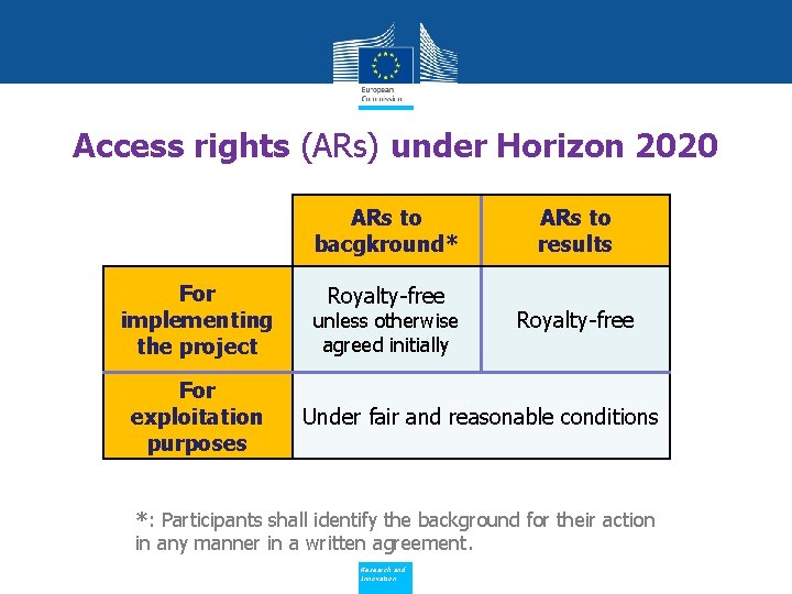 Access rights (ARs) under Horizon 2020 ARs to bacgkround* For implementing the project For