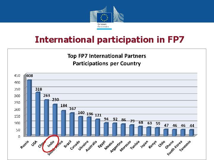 International participation in FP 7 Policy Research and Innovation 