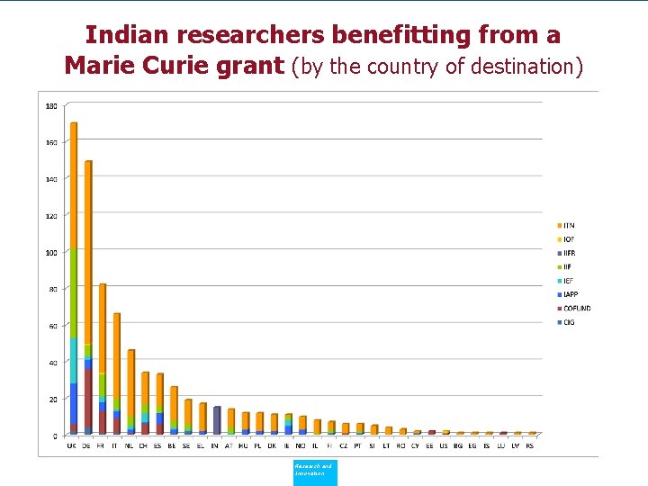 Indian researchers benefitting from a Marie Curie grant (by the country of destination) Policy