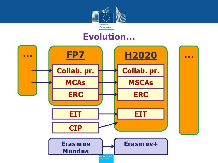 Evolution… … FP 7 H 2020 Collab. pr. MCAs MSCAs 2007 -13 2014 -20