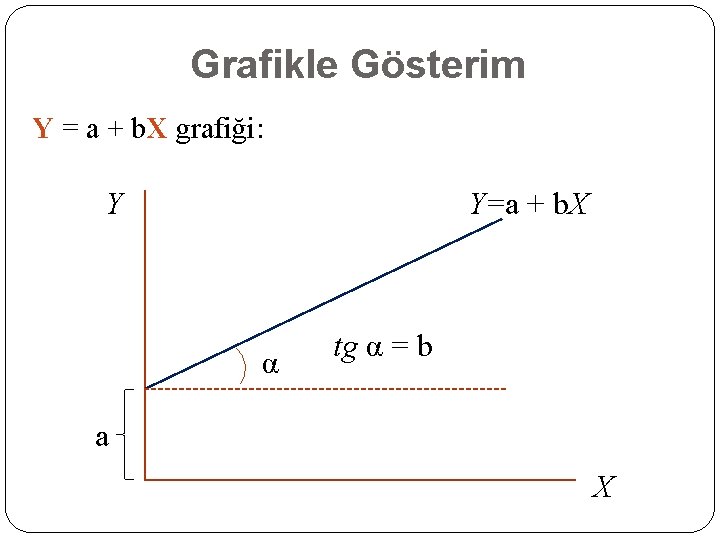 Grafikle Gösterim Y = a + b. X grafiği: Y Y=a + b. X