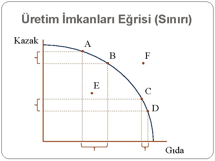 Üretim İmkanları Eğrisi (Sınırı) Kazak A B E F C D Gıda 