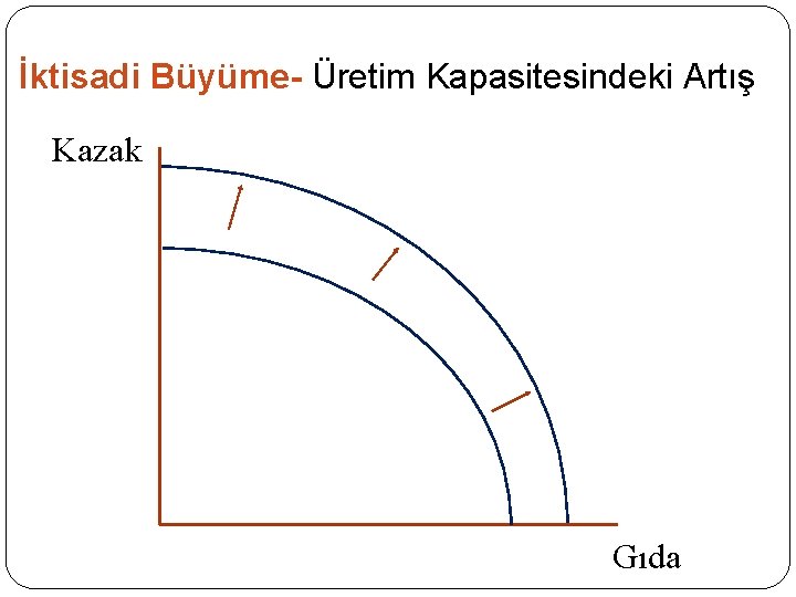 İktisadi Büyüme- Üretim Kapasitesindeki Artış Kazak Gıda 