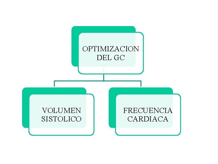 OPTIMIZACION DEL GC VOLUMEN SISTOLICO FRECUENCIA CARDIACA 