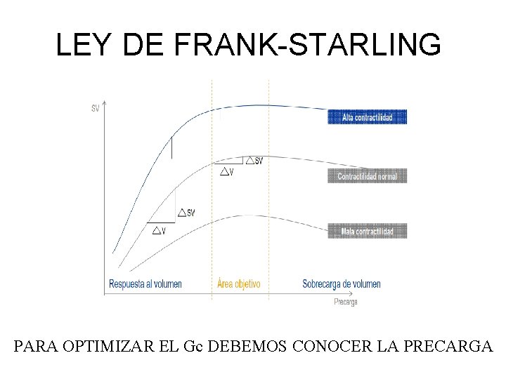 LEY DE FRANK-STARLING PARA OPTIMIZAR EL Gc DEBEMOS CONOCER LA PRECARGA 