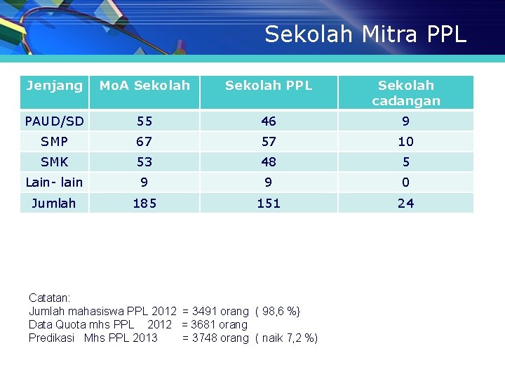 Sekolah Mitra PPL Jenjang Mo. A Sekolah PPL Sekolah cadangan PAUD/SD 55 46 9