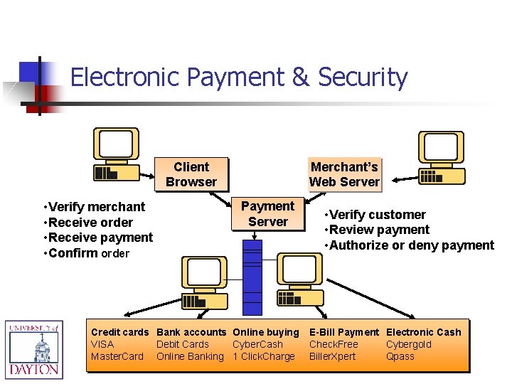 Electronic Payment & Security Client Browser • Verify merchant • Receive order • Receive