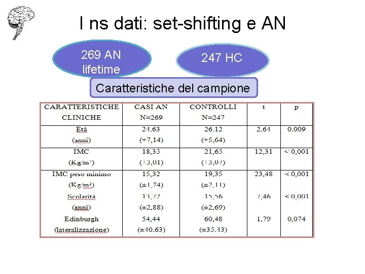 I ns dati: set-shifting e AN 269 AN lifetime 247 HC Caratteristiche del campione