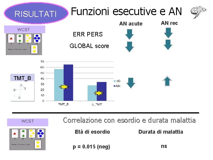 RISULTATI Funzioni esecutive e AN AN acute WCST AN rec ERR PERS GLOBAL score