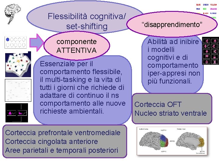 Flessibilità cognitiva/ set-shifting componente ATTENTIVA “disapprendimento” Abilità ad inibire i modelli cognitivi e di