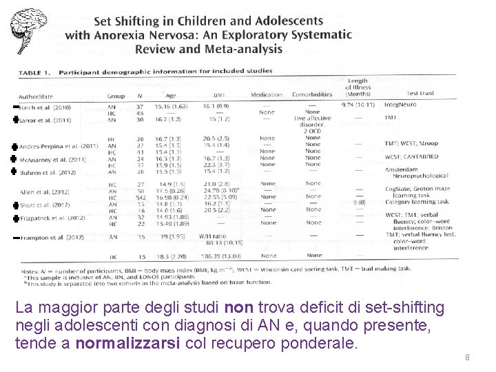 La maggior parte degli studi non trova deficit di set-shifting negli adolescenti con diagnosi