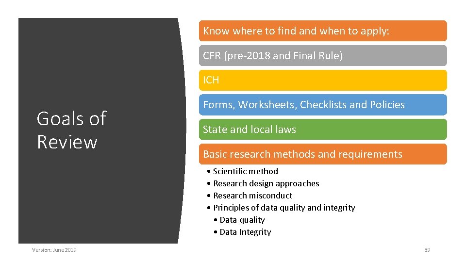 Know where to find and when to apply: CFR (pre-2018 and Final Rule) ICH