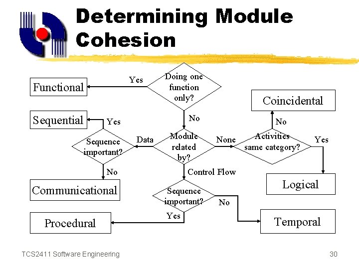 Determining Module Cohesion Yes Functional Sequential Doing one function only? No Yes Sequence important?
