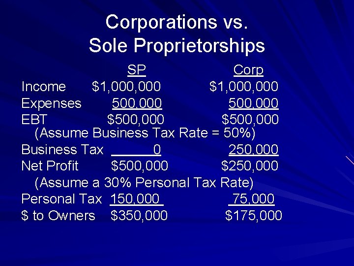 Corporations vs. Sole Proprietorships SP Corp Income $1, 000, 000 Expenses 500, 000 EBT