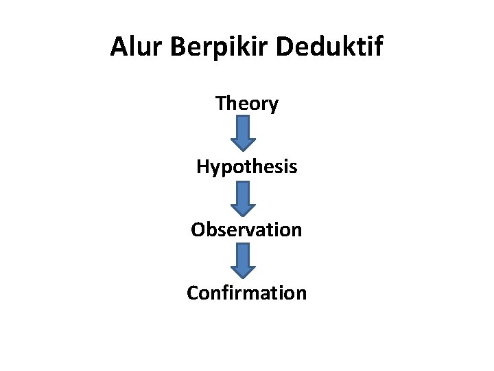 Alur Berpikir Deduktif Theory Hypothesis Observation Confirmation 