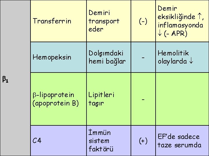 Transferrin Demiri transport eder Hemopeksin Dolşımdaki hemi bağlar - -lipoprotein (apoprotein B) Lipitleri taşır