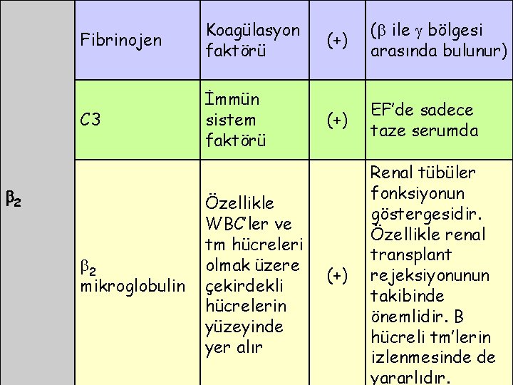 Fibrinojen Koagülasyon faktörü C 3 İmmün sistem faktörü 2 2 mikroglobulin Özellikle WBC’ler ve