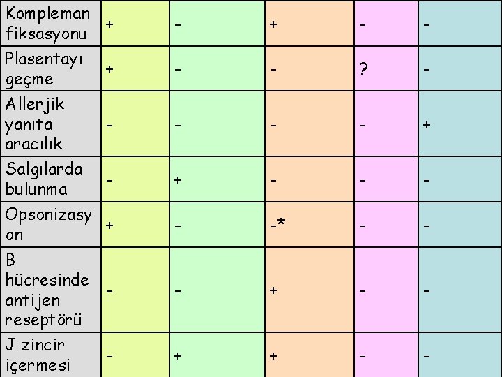 Kompleman + fiksasyonu - + - - Plasentayı geçme + - - ? -