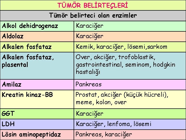 TÜMÖR BELİRTEÇLERİ Tümör belirteci olan enzimler Alkol dehidrogenaz Karaciğer Aldolaz Karaciğer Alkalen fosfataz Kemik,