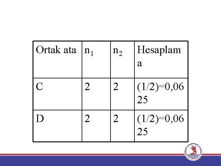 Ortak ata n 1 n 2 Hesaplam a C 2 2 (1/2)=0, 06 25