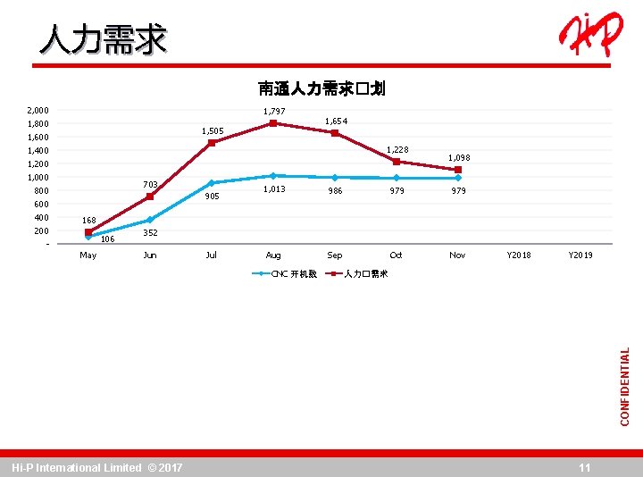 人力需求 南通人力需求�划 2, 000 1, 797 1, 800 1, 505 1, 600 1, 654