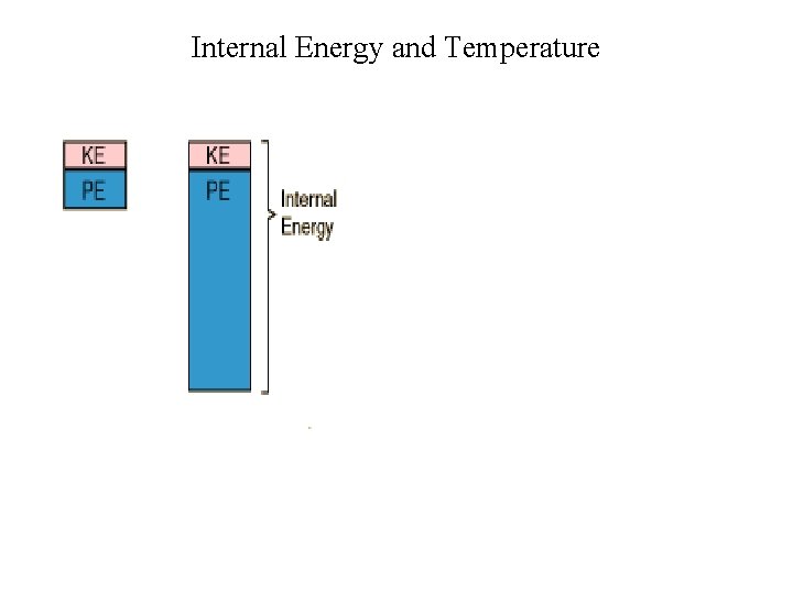 Internal Energy and Temperature 