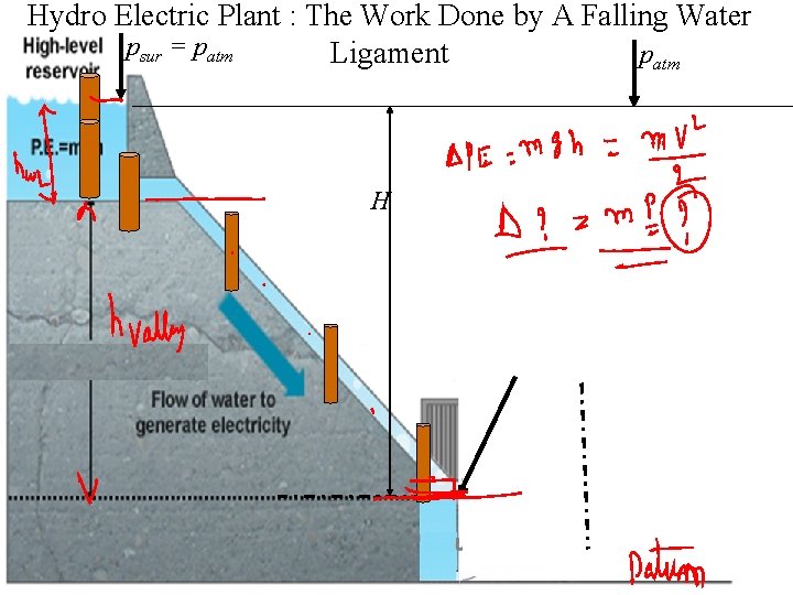 Hydro Electric Plant : The Work Done by A Falling Water psur = patm