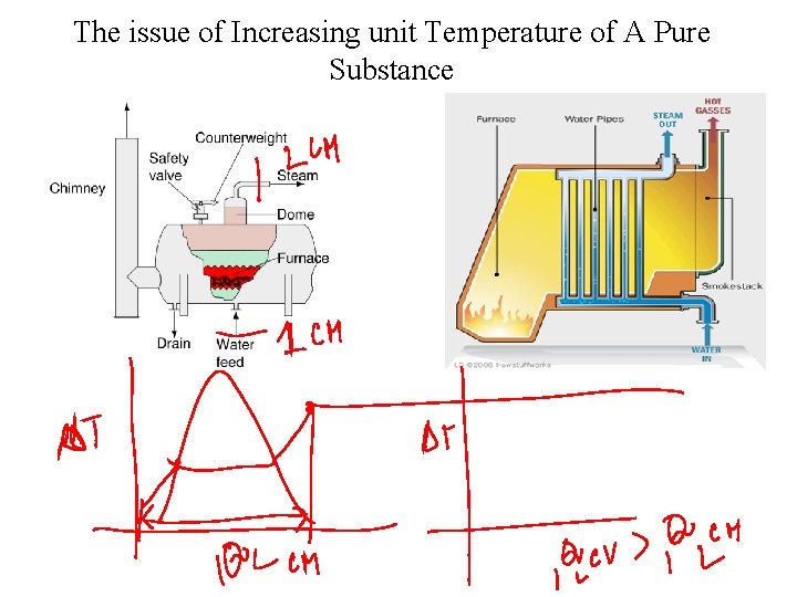 The issue of Increasing unit Temperature of A Pure Substance 