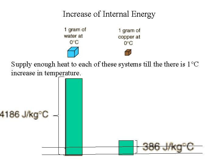 Increase of Internal Energy Supply enough heat to each of these systems till there